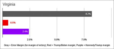 Virginia, Margin of Error