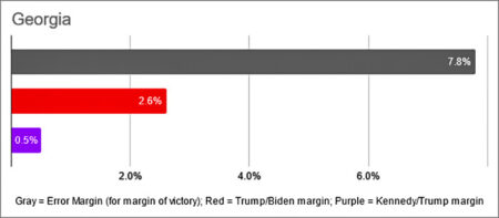 Georgia, Margin of Error