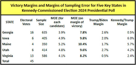 Victory Margins, Margins of Sampling Error