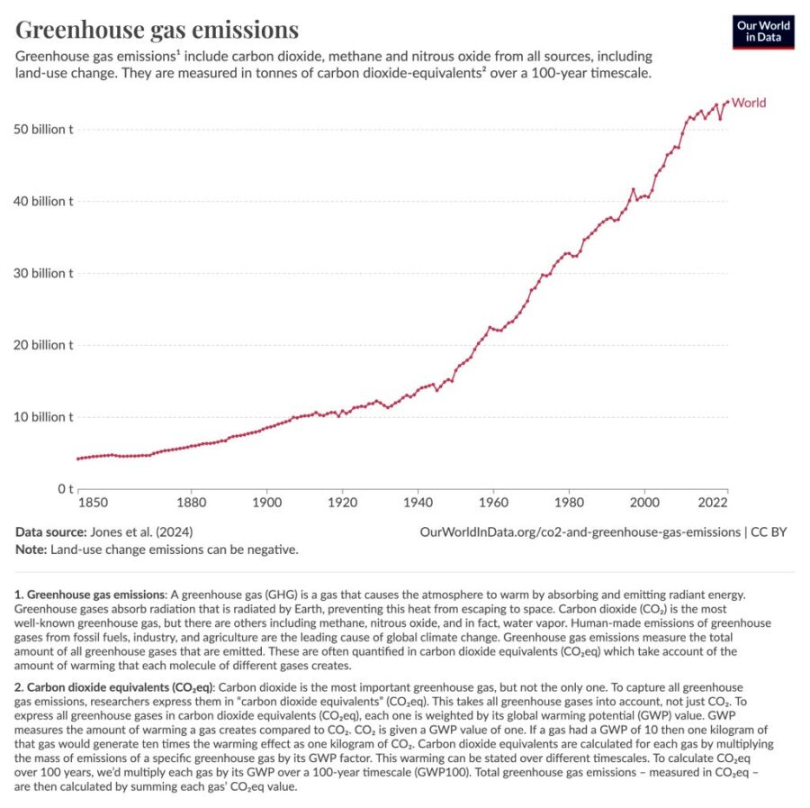 Greenhouse gas emissions, chart