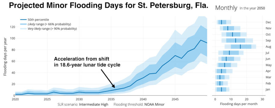 Predicted change, minor flooding days