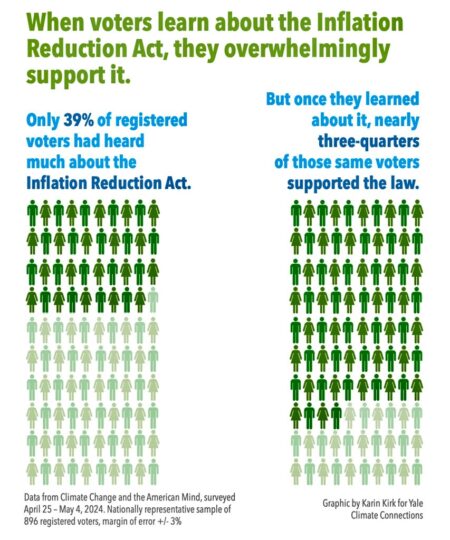 Inflation Reduction Act, Support, Chart