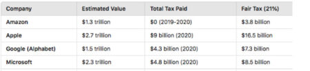 Top Corporate Tax Evaders, chart