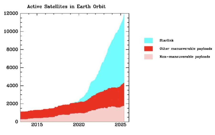 Active Satellites, in Earth Orbit Chart