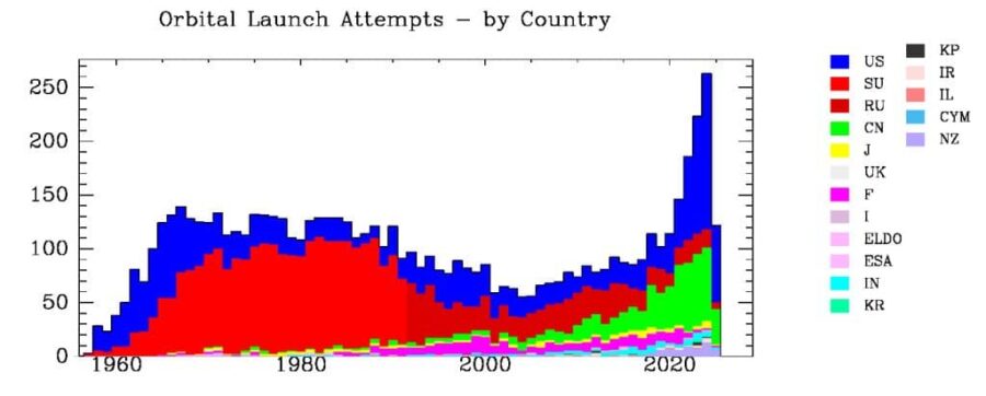 Orbit Launch Attempt, Country, Chart