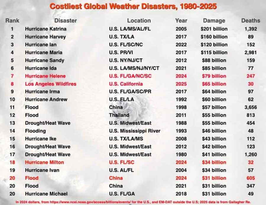 Chart, Costliest inflation-adjusted weather disasters