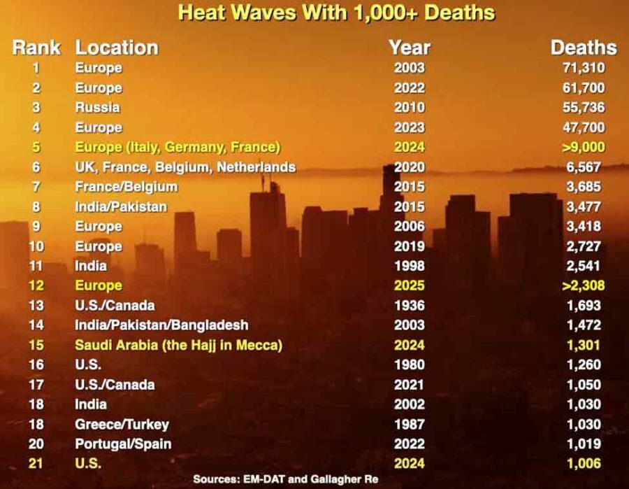 Heatwaves, over 1,000 deaths