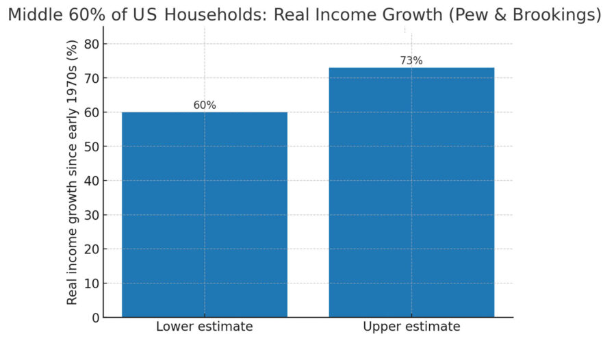 Middle 60 percent of US Households: Real Income Growth, chart
