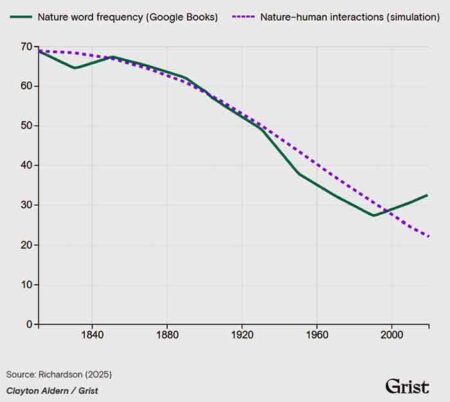 Chart, Nature-related words, English language books
