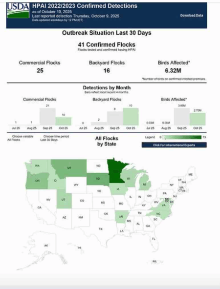 Bird Flu Outbreak, Chart, USDA