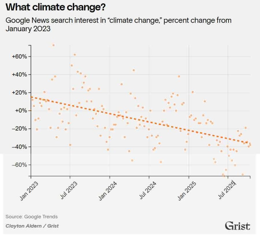 What Climate Change, Chart